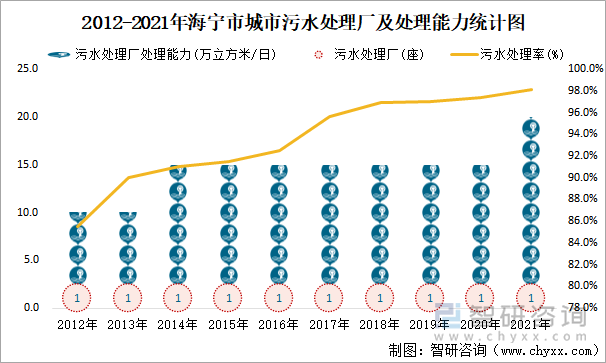 2012-2021年海宁市城市污水处理厂及处理能力统计图