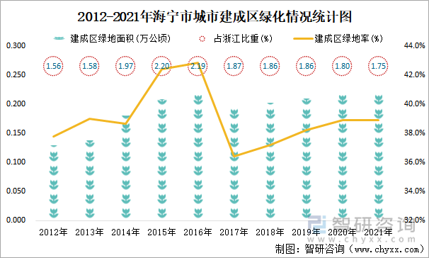 2012-2021年海宁市城市建成区绿化情况统计图