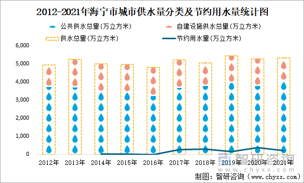 2012-2021年海宁市城市供水量分类及节约用水量统计图