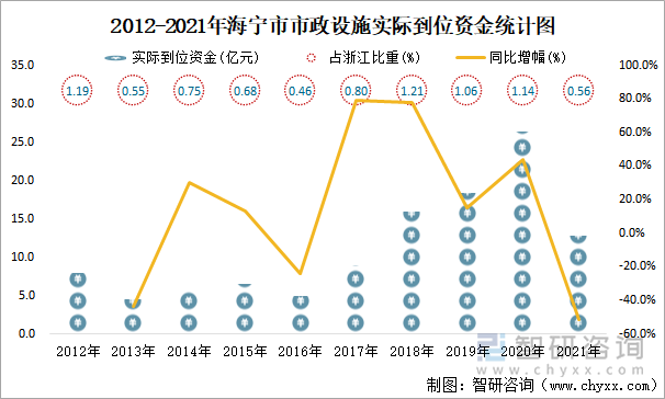 2012-2021年海宁市市政设施实际到位资金统计图