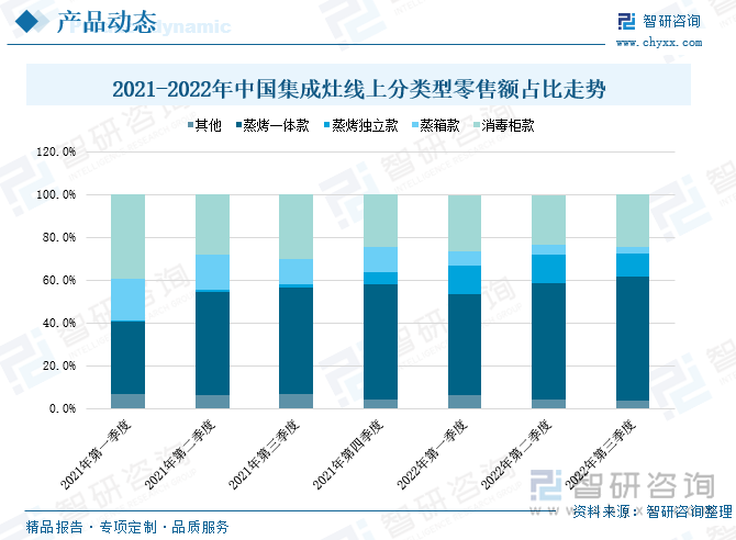 分产品款式来看，中国集成灶线上分类型零售结构中还是以蒸烤复合类（蒸烤一体款+蒸烤独立款）为主。据监测数据显示，2021-2022年11月期间，蒸烤复合类（蒸烤一体款+蒸烤独立款）集成灶线上零售占比呈上升趋势，蒸箱款集成灶线上零售占比逐渐下滑，消毒柜款式的集成灶线上零售占比也呈现出降低的走势。据统计，2022年第三季度线上渠道集成灶零售结构分布中，蒸烤一体款集成灶零售额占比58%，蒸烤独立款集成灶零售额占比10.7%，蒸箱款和消毒柜款集成灶零收入占比分别为3%、25%。 