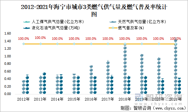 2012-2021年海宁市城市3类燃气供气量及燃气普及率统计图