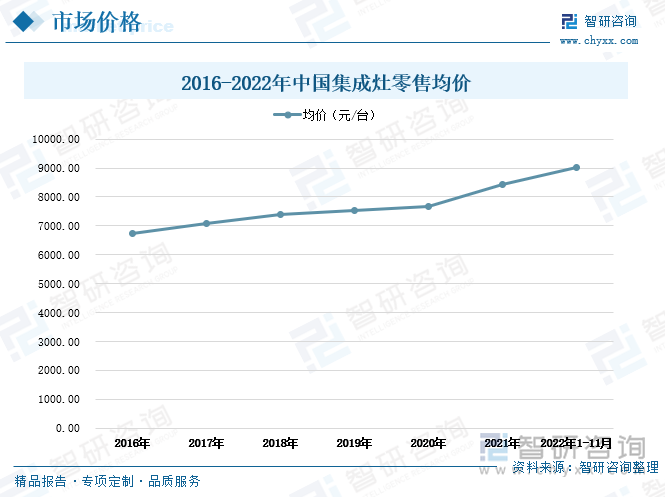 从市场价格情况来看，近年来我国集成灶零售均价呈逐年上升的走势。2021年集成灶零售均价为8421.05元/台，同比增长10%。2022年1-11月全渠道集成灶零售均价为9013.83元/台，相较2016年平均每台集成灶零售价格上涨了近2266元。