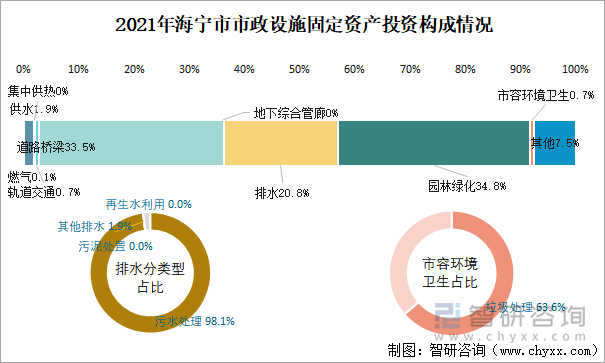 2021年海宁市市政设施固定资产投资构成情况