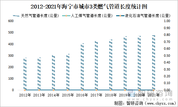 2012-2021年海宁市城市3类燃气管道长度统计图