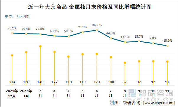 近一年大宗商品-金属钕月末价格及同比增幅统计图