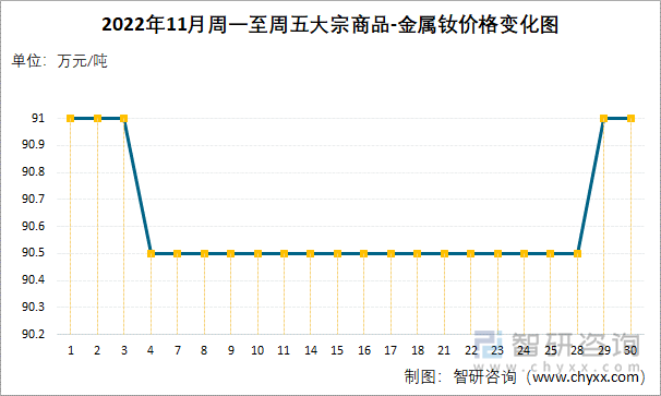 2022年11月周一至周五大宗商品-金属钕价格变化图