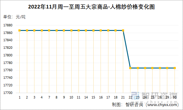 2022年11月周一至周五大宗商品-人棉纱价格变化图