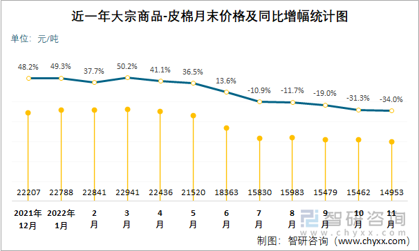 近一年大宗商品-皮棉月末价格及同比增幅统计图