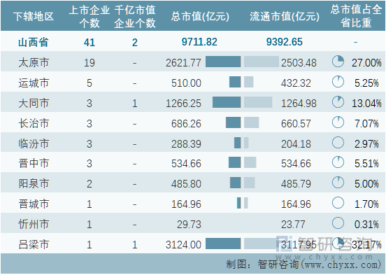 2022年11月山西省各地级行政区A股上市企业情况统计表