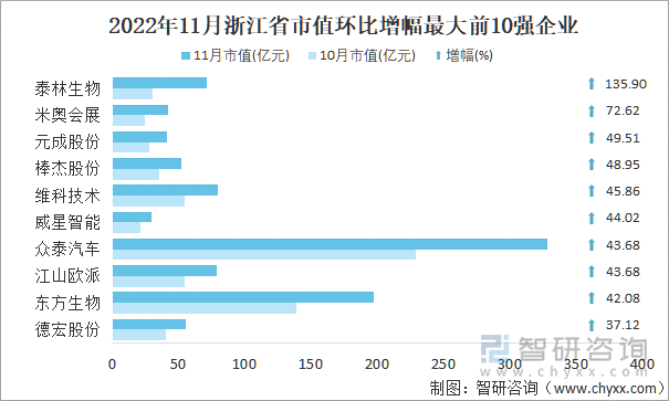 2022年11月浙江省A股上市企业市值环比增幅最大前10强企业