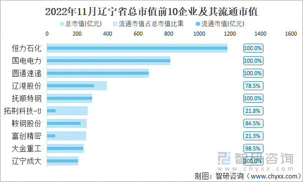 2022年11月辽宁省A股上市总市值前10强企业及其流通市值