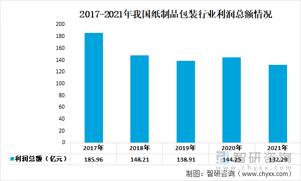 2017-2021年我国纸制品包装行业利润总额情况