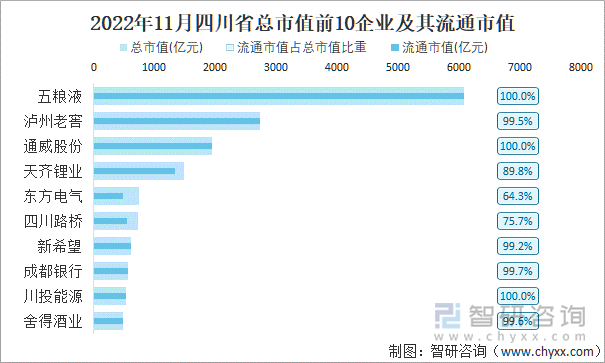 2022年11月四川省A股上市总市值前10强企业及其流通市值