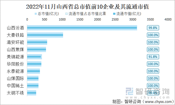 2022年11月山西省A股上市总市值前10强企业及其流通市值