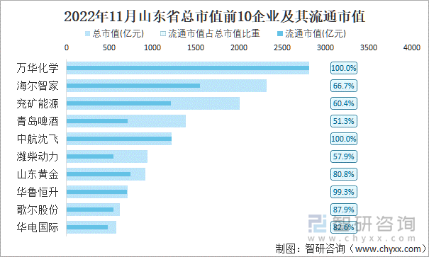 2022年11月山东省A股上市总市值前10强企业及其流通市值