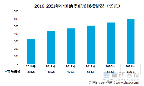 2016-2021年中国油墨市场规模情况（亿元）