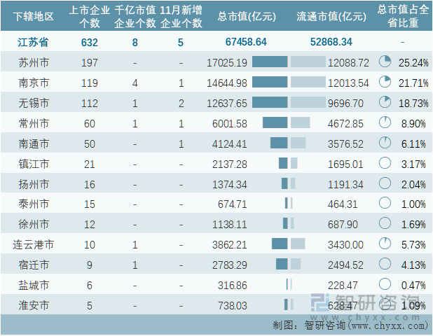 2022年11月江苏省各地级行政区A股上市企业情况统计表