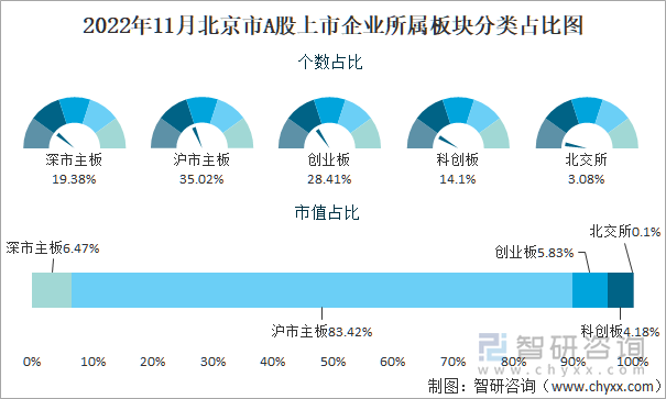 2022年11月北京市A股上市企业所属板块分类占比图