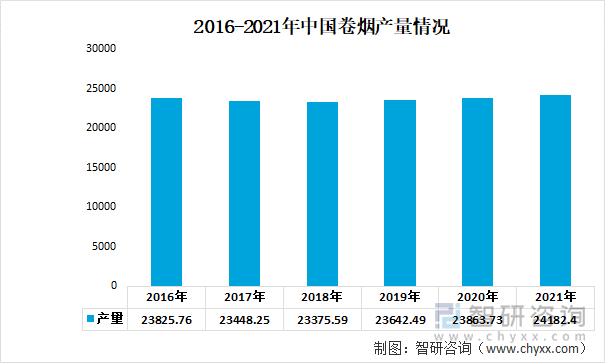 2016-2021年中国卷烟产量情况