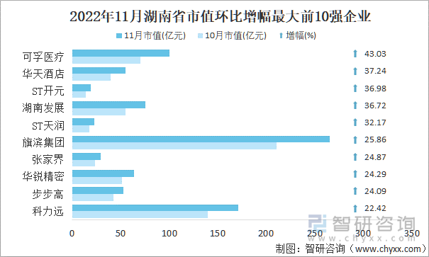 2022年11月湖南省A股上市企业市值环比增幅最大前10强企业