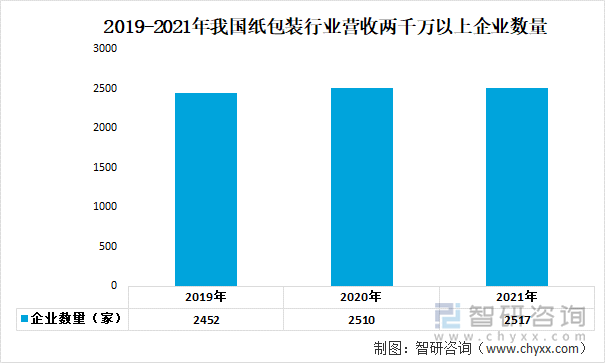 2019-2021年我国纸包装行业营收两千万以上企业数量