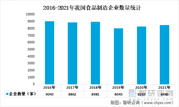 2016-2021年我国食品制造企业数量统计