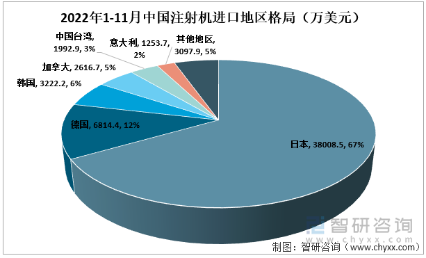 2022年1-11月中国注射机进口地区格局（万美元）