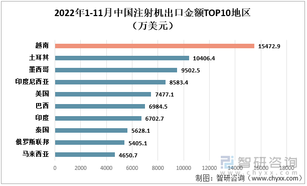 2022年-1-11月中国注射机出口金额TOP10地区（万美元）