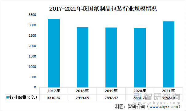 2017-2021年我国纸制品包装行业规模情况