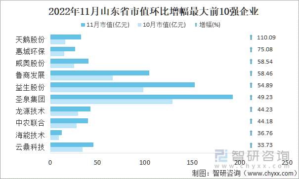 2022年11月山东省A股上市企业市值环比增幅最大前10强企业