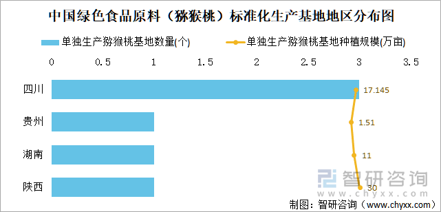 中国绿色食品原料（猕猴桃）标准化生产基地地区分布图