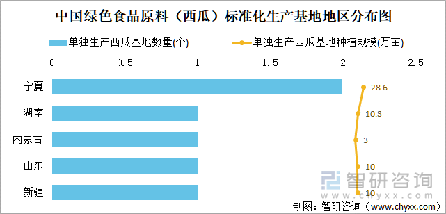 中国绿色食品原料（西瓜）标准化生产基地地区分布图