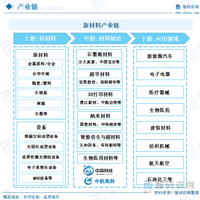 从产业链情况来看，新材料上游行业主要为原材料和设备，其中原材料具体包括金属原料、化学纤维、陶瓷塑料、树脂、石墨等；设备具体包括熔融沉积成型设备、光固化成型设备、电子束熔化设备等。中游行业主要为新材料制造，具体包括石墨烯材料、超导材料、3D打印材料、纳米材料等新材料的制造。下游行业主要是新材料应用领域，具体包括新能源汽车、电子电器、医疗器械、生物医药、建筑、航天航空等领域。