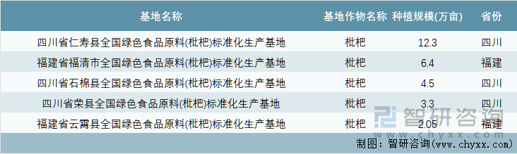 中国绿色食品原料（枇杷）标准化生产基地详情