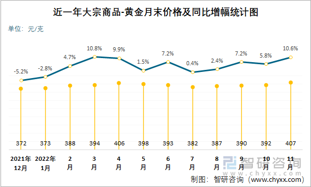 近一年大宗商品-黄金月末价格及同比增幅统计图