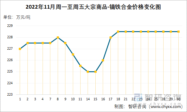 2022年11月周一至周五大宗商品-镝铁合金价格变化图