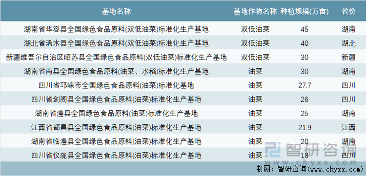 中国绿色食品原料（油菜）标准化生产基地种植规模最大前10