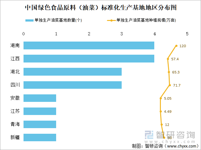 中国绿色食品原料（油菜）标准化生产基地地区分布图