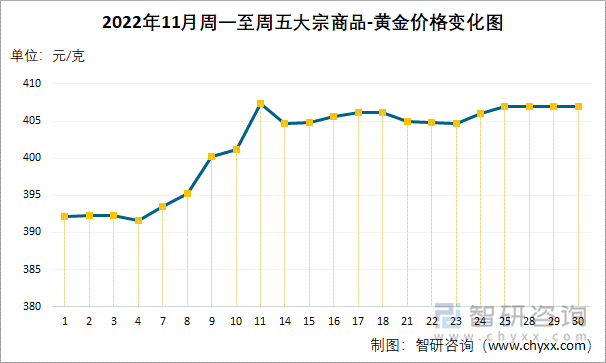 2022年11月周一至周五大宗商品-黄金价格变化图