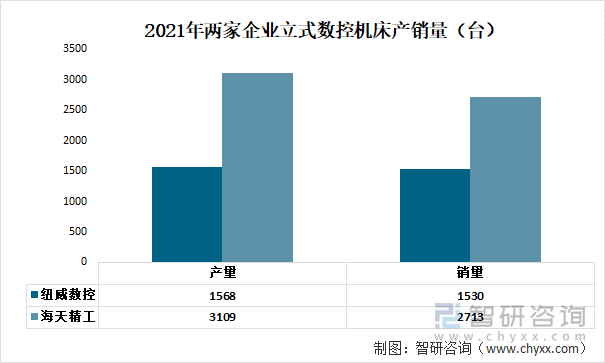 2021年两家企业立式数控机床产销量（台）