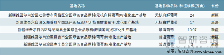 中国绿色食品原料（葡萄）标准化生产基地详情