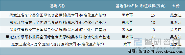 中国绿色食品原料（木耳）标准化生产基地详情