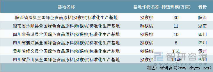 中国绿色食品原料（猕猴桃）标准化生产基地详情