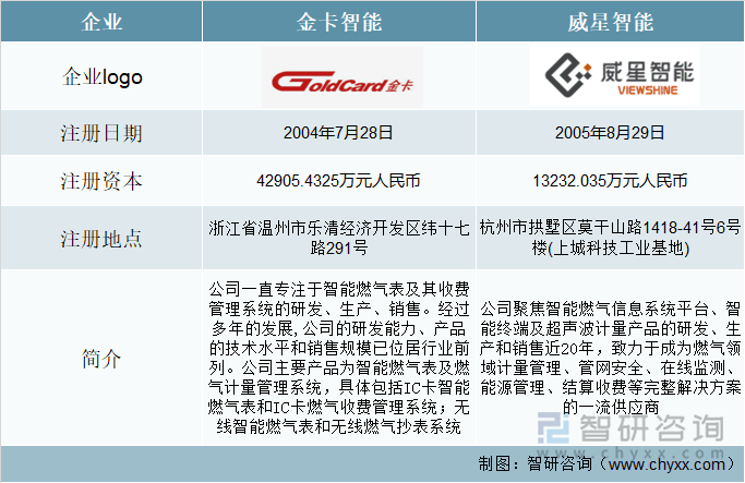 金卡智能VS威星智能基本情况对比