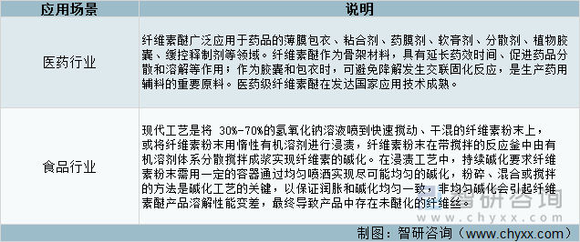 医药与食品级级纤维素醚的市场发展趋势