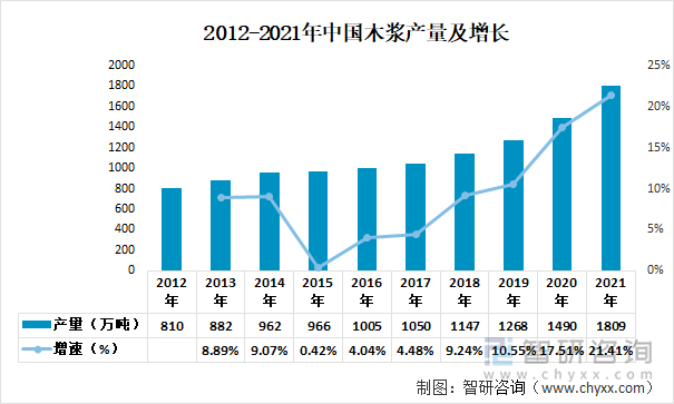 2012-2021年中国木浆产量及增长