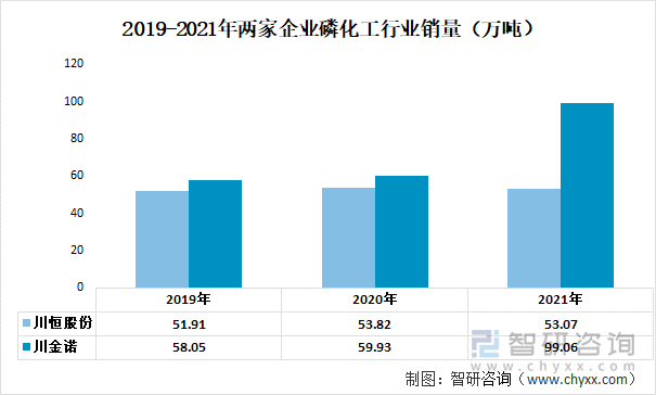 2019-2021年两家企业磷化工行业销量（万吨）