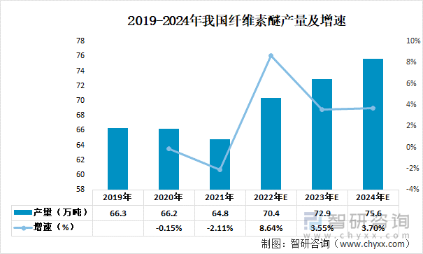 2019-2024年我国纤维素醚产量及增速