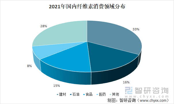 2021年国内纤维素消费领域分布